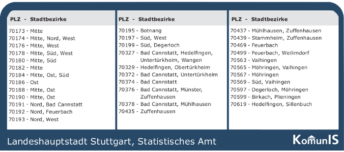 Postleitzahlen